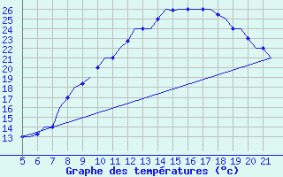 Courbe de tempratures pour Valladolid / Villanubla