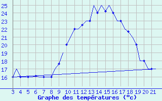 Courbe de tempratures pour Bilbao (Esp)