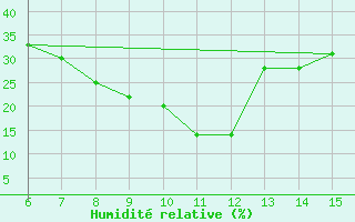 Courbe de l'humidit relative pour Bayburt
