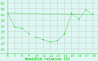 Courbe de l'humidit relative pour Erzincan