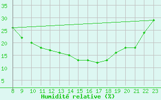 Courbe de l'humidit relative pour Laghouat