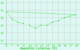 Courbe de l'humidit relative pour Gaziantep