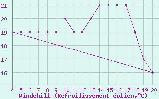 Courbe du refroidissement olien pour Skiathos Island