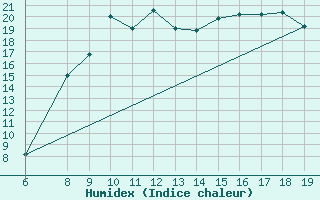 Courbe de l'humidex pour Ovar / Maceda