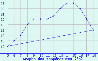 Courbe de tempratures pour M. Calamita