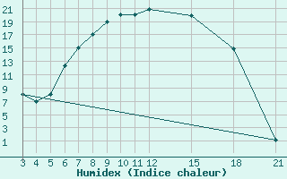 Courbe de l'humidex pour Kamishli