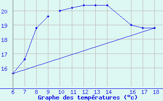 Courbe de tempratures pour Cozzo Spadaro