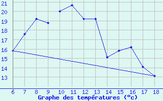 Courbe de tempratures pour Ardahan