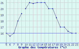 Courbe de tempratures pour Tetuan / Sania Ramel