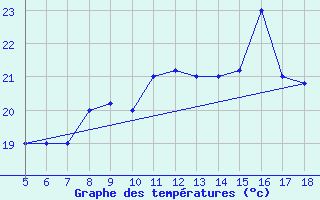 Courbe de tempratures pour M. Calamita