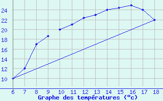 Courbe de tempratures pour Bou-Saada