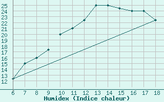 Courbe de l'humidex pour Bou-Saada