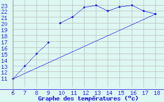 Courbe de tempratures pour Bou-Saada