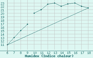 Courbe de l'humidex pour Bou-Saada