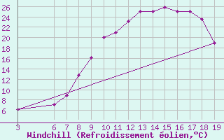 Courbe du refroidissement olien pour Beni-Mellal