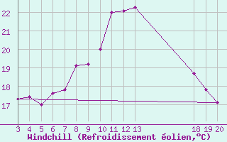 Courbe du refroidissement olien pour Rab