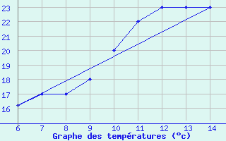 Courbe de tempratures pour Sarzana / Luni