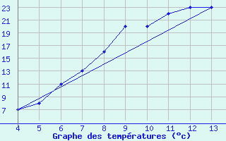 Courbe de tempratures pour Mogilev