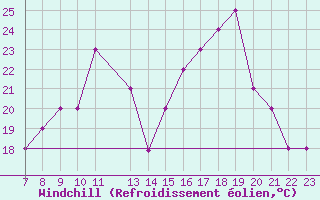 Courbe du refroidissement olien pour Parma