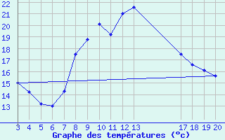 Courbe de tempratures pour Rab