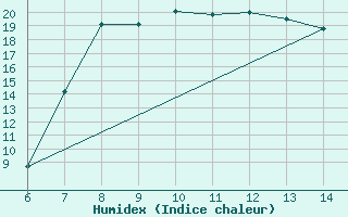 Courbe de l'humidex pour Morphou