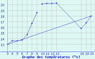 Courbe de tempratures pour Rab