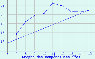 Courbe de tempratures pour Yesilirmak