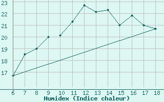 Courbe de l'humidex pour Messina