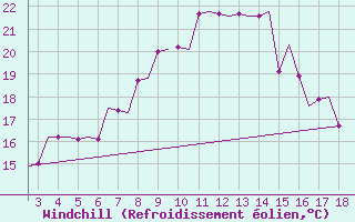 Courbe du refroidissement olien pour Karpathos Airport