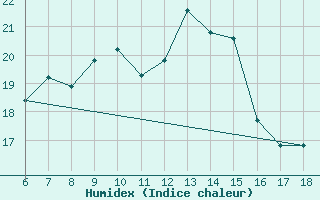 Courbe de l'humidex pour Trieste