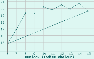 Courbe de l'humidex pour Yesilirmak