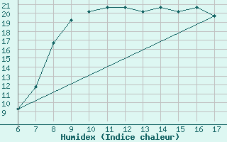 Courbe de l'humidex pour Albenga