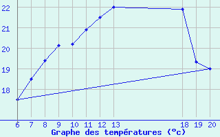 Courbe de tempratures pour Varazdin