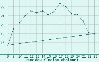 Courbe de l'humidex pour Grandfresnoy (60)