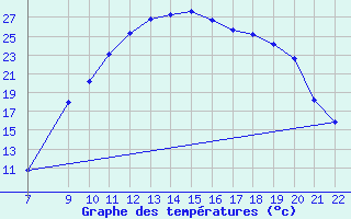 Courbe de tempratures pour Trets (13)