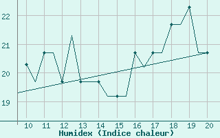 Courbe de l'humidex pour Staverton Private