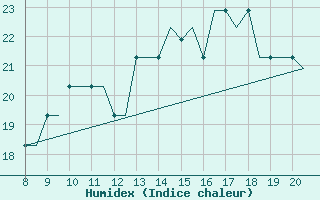 Courbe de l'humidex pour Alderney / Channel Island