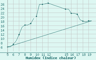 Courbe de l'humidex pour Ioannina Airport