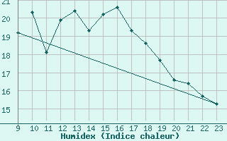 Courbe de l'humidex pour Hoherodskopf-Vogelsberg