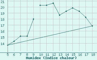 Courbe de l'humidex pour M. Calamita