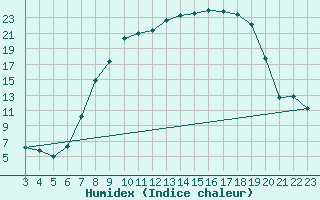 Courbe de l'humidex pour Burgos (Esp)