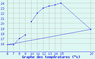 Courbe de tempratures pour Sanski Most