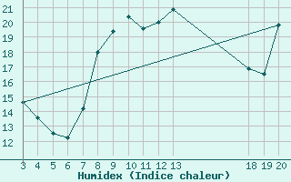 Courbe de l'humidex pour Komiza