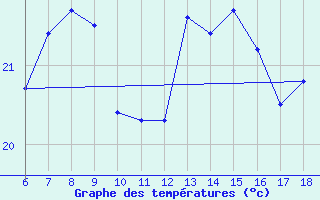 Courbe de tempratures pour Ordu