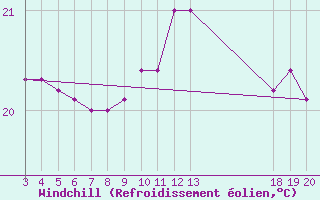 Courbe du refroidissement olien pour Komiza