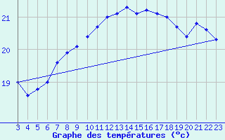 Courbe de tempratures pour Market