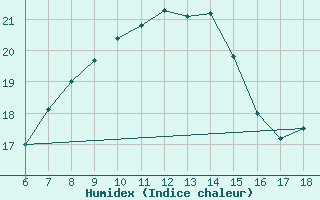 Courbe de l'humidex pour Kas