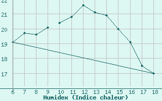 Courbe de l'humidex pour Kas