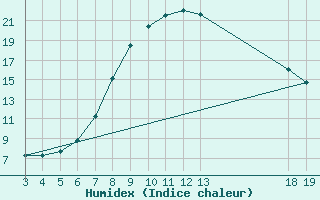 Courbe de l'humidex pour Banja Luka