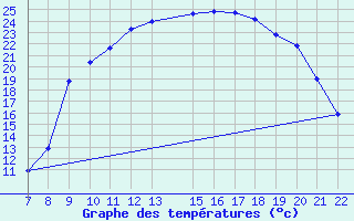 Courbe de tempratures pour Trets (13)